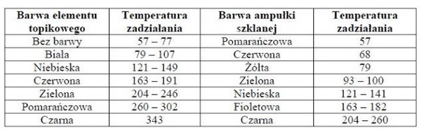 szkolenie przeciwpożarowe